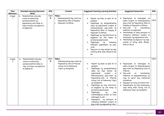 83
Introduksyon sa Pagsasalin
Time
Allotment
Intended Learning Outcomes
(ILOs)
BTIs Content Suggested Teaching Learning Activities Suggested Assessment BTIs
Linggo
1
a. Naipamamalas ang pag-
unawa sa kaalamang
pampananaliksik ng
pagsasaling-wika batay sa
mga prinsipyo ng pagtuturo
at pagkatuto.
1.2.1
A
Paksa
1. Makasaysayang Pag-unlad ng
Pagsasaling-wika sa Daigdig
2. Pagsasalin sa Bibliya
• Paghati ng klase sa apat (4) na
pangkat;
• Pagbibigay ng pangkalahatang
ideya ng pagsisiyasat tungkol sa
makasaysayang pag-unlad ng
Pagsasaling Wika sa Daigdig at
Pagsasalin sa Bibliya;
• Pagbibigay ng mga alituntunin sa
paggawa ng ulat batay sa
ginawang pagsisiyasat;
• Pagbibigay ng malayang
talakayan pagkatapos ng pag-
uulat
• Pagsusuri sa mga sample ng mga
isinaling aklat, akda, Bibliya at iba
pa
• Pagsisiyasat sa natanggap na
paksa tungkol sa makasaysayang
pag-unlad ng Pagsasaling Wika sa
Daigdig at Pagsasalin sa Bibliya;
• Pag-uulat sa natuklasang
kaalaman sa pagsasalin
• Pakikibahagi sa isang panayam at
malayang talakayan tungkol sa
kasaysayan ng pagsasaling-wika
• Pakikibahagi sa pagsusuri ng mga
sample sa saling aklat, Bibliya,
akda at iba pa
1.2.1
Linggo
2
a. Naipamamalas ang pag-
unawa sa kaalamang
pampananaliksik batay sa
mga prinsipyo ng pagtuturo
at pagkatuto.
1.2.1
A
Paksa
Makasaysayang pag-unlad ng
Pagsasaling-wika sa Pilipinas
noong Una at Ikalawang
Yugto ng Kasiglahan
• Paghati ng klase sa apat (4) na
pangkat;
• Pagbibigay ng pangkalahatang
ideya ng mga paraan ng
pagsisiyasat tungkol sa
Makasaysayang pag-unlad ng
Pagsasaling-wika sa Pilipinas
noong Una at Ikalawang Yugto
ng Kasiglahan;
• Pagbibigay ng mga alituntunin
sa paggawa ng ulat batay sa
ginawang pagsisiyasat;
• Pagbibigay ng mga
mahahalagang puntos na hindi
nabanggit sa ulat
• Pagsagawa ng panayam at
malayang talakayan tungkol sa
pag-unlad ng pagsasaling-wika
• Pagsisiyasat sa natanggap na
paksa tungkol sa Makasaysayang
pag-unlad ng Pagsasaling-wika sa
Pilipinas;
• Pag-uulat sa natuklasang
kaalaman at pagpapaliwanag ng
mga ito gamit ang malikhaing
estratehiya;
• Pagsagot sa isang summative test
• Pagtatanghal ng mga natatanging
mga saling akda noong Una at
Ikalawang Yugto ng Kasiglahan
1.2.1
 
