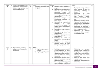 86
Introduksyon sa Pagsasalin
Linggo
8
a. Naipamamalas ang pag-unawa
sa kaalamang pampananaliksik
batay sa mga prinsipyo ng
pagtuturo at pagkatuto.
1.2.1
A
Paksa
Pagsasaling-Wika bilang isang
Sining o Agham
Debate
• Paghati ng klase sa dalawang (2)
pangkat;
• Pagbibigay ng pangkalahatang
ideya ng mga paraan ng
pagsisiyasat tungkol sa
Pagsasaling-Wika bilang isang
Sining o Agham at katangian ng
isang tagasalin;
• Pagsisiyasat tungkol sa
proposisyong nakatalaga sa
bawat pangkat;
• Paghihikayat sa mag-aaral na
maghanda ng mga
pruweba/ebidensyang gagawing
depensa para sa paninindigang
proposisyon
• Pagbibigay ng mga alituntunin
sa debate;
• Pagsasagawa ng aktuwal na
debate sa klase
• Pagbibigay ng pangwakas na
salita/mensahe;
• Pagbibigay ng sistesis sa
paglalahad ng bawat panig ng
debate
• Pagbubukas ng malayang
talakayan hinggil sa mga
katangian ng pagsasaling-wika
Debate
• Pagsisiyasat sa mga katibayan
bilang depensa sa panig ng
panukalang nakatalaga sa
debate
• Paghahanda ng mga
kakailanganin sa debate (lugar,
mga hurado, speaker,
mikropono, score sheets, at iba
pa)
• Pakikibahagi aktuwal na debate
• Paglalahad ng mga depensa sa
pamamagitan ng pagpapahayag
tungkol sa nilalaman ng paksa;
• pagtanggap sa tagumpay o
pagkatalo nang may magandang
loob at pagpapakumbaba;
• Pakikibahagi sa malayang
talakayan tungkol sa katangian
ng pagsasaling-wika
1.2.1
Linggo
9
a. Pagpapakita ng positibong
paggamit ng ICT sa pagtuturo
at pagkatuto
1.3.1
D
Paksa
1. Mga Katangian ng isang
Tagasalin
2. Mga Tanyag na Tagasalin
• Pagbibigay ng panayam tungkol
sa mga Katangian ng Isang
Tagasalin at mga tanyag na
Tagasalin gamit ang Powerpoint,
video clips at iba pang anyo ng
teknolohiya;
• Pagsasanay sa mag-aaral upang
makamit ang mataas na antas ng
kaalaman sa paksa;
• Pagsasanay tungkol sa paggamit
ng iba’t ibang anyo at paraan ng
• Pakikibahagi sa panayam
tungkol sa mga Katangian ng
Isang Tagasalin at mga tanyag na
Tagasalin gamit ang Powerpoint,
video clips at iba pang anyo ng
teknolohiya;
• Pagsali sa mga gawain tungo
mastery ng paksa
• Pakikibahagi sa pagsasanay ng
teknolohiya
1.3.1
 