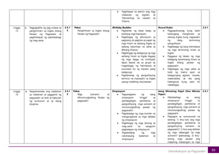 88
Introduksyon sa Pagsasalin
• Paghikayat na alamin ang mga
nilalaman ng Agham at
Teknolohiya na naisalin sa
Filipino.
Linggo
13
a. Pagpapakita ng pag-unawa sa
panghihiram sa Ingles bilang
Paraan ng Pagsasalin at
paghihikayat ng pakikibahagi
ng mag-aaral.
2.4.1
E
Paksa
Panghihiram sa Ingles bilang
Paraan ng Pagsasalin
Birthday Buddies
• Paghahati ng klase batay sa
kanilang mga kaarawan;
• Pagbibigay ng alituntunin sa
pagtukoy at paglista sa papel ng
mga hiram na salitang Ingles na
walang katumbas na salita sa
Wikang Filipino;
• Pagbibigay ng kategorya ng mga
salitang hiram sa Ingles kagaya
ng mga bagay na lumilipad,
tapos bawat isa sa grupo ay
magbibigay ng halimbawa at
susundan ito ng marami pang
kategroya;
• Paghahanap ng pangrehiyong
termino na maisasalin sa Ingles
upang madaling maunawaan
Round Robin
• Pagpapaliwanag kung bakit
kailangang manghiram sa
wikang Ingles kung nagsasalin
ng ilang terminong
pangrehiyon
• Pagbibigay ng ilang halimbawa
ng mga terminong hiram sa
Ingles
• Paggawa ng talaan ng mga
katagang karaniwang hiram sa
Ingles bilang paraan ng
pagsasalin
• Paglalagay ng mga salita sa
loob ng matrix ayon sa
kategoryang agham, musika,
matematika, at iba pang
katergorya kung saan ito
nababagay
2.4.1
Linggo
14
a. Naipamamalas ang kaalaman
sa nilalaman at paggamit ng
pagsasalin sa loob at kabuuan
ng kurikulum at sa ibang
disiplina
2.4.1
E
Paksa
Mga Suliranin at
Minumungkahing Paraan ng
pagsasalin
Simposyum
• Pagsasagawa ng isang
simposyom hinggil sa
pandaigdigan, pambansa at
pangrehiyong mga suliranin at
minumungkahing paraan ng
pagsasalin;
• Pagtatalaga ng mga komite na
mangangasiwa sa mga detalye
ng simposyum;
• Pagbibigay ng mga tanong sa
mag-aaral na sasagutin
pagkatapos ng simposyum
• Pagtatalakay ng mga
natuklasang kaalaman sa
simposyum
Isang Minutong Papel (One Minute
Paper)
• Pakikibahagi sa isang
simposyum hinggil sa
pandaigdigan, pambansa at
pangrehiyong mga suliranin at
minumungkahing paraan ng
pagsasalin
• Pagsagot sa sumusunod na
tanong: 1) Anu-ano ang mga
pandaigdigan, pambansa at
pangrehiyong suliranin sa
pagsasalin?; 2) Ano ang dahilan
ng mga nabanggit na mga
suliranin? Ipaliwanag; 3) Anu-
anong mga paraan ang
maaaring makatugon sa mga
2.4.1
 