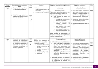 95
Introduksyon sa Pananaliksik – Wika at Panitikan
Time
Allotment
Intended Learning Outcomes
(ILOs)
BTIs Content Suggested Teaching Learning Activities Suggested Assessment BTIs
Linggo
1-2
a. Naipamamalas ang kaalaman
sa hakbang sa pananaliksik.
b. Naipakikita ang malawak na
kaalaman sa pagbuo ng isang
mahusay na suliranin
1.1.1
1.2.1
A, B
Paksa:
1. Mga Proseso o Hakbang ng
Pananaliksik
2. Ang Suliranin sa Pananaliksik
Brainstorming
Pangkatang Gawain
Pag-uusapan ng bawat pangkat ang mga
sumusunod na gabay sa pagbuo ng
suliranin sa pananaliksik.
• Mga hakbang sa pagbuo ng
Pananaliksik
1. Ano ang mga konsiderasyon
sa pagpili ng suliranin?
2. Ano ng katangian ng
mabuting suliranin sa
pananaliksik?
3. Saan kinukuha ang mga
sulirnin sa pananaliksik
4. Paano ilalahad ang suliranin?
5. Paano ginagawang tiyak ang
suliranin?
Bawat pangkat ay magbabahagi sa
harapan sa kanilang nabuong konsepto
/ideya sa mga katanungan
Indibidwal na Gawain
• Bawat mag-aaral ay itatala lahat
ng kanilang nakikitang suliranin sa
pagtuturo at pagkatuto sa wika at
panitikan na nagbibigay interes o
nagustuhan nila at napapanahon.
• Idedepensa sa guro kung bakit
iyan ang napiling suliranin.
• Mamarkahan ang ginawa batay sa
rubrik.
1.1.1
Linggo
3-4
a. Naipakikita ng kasanayan sa
paggamit ng makabagong
teknolohiya na makatutulong
sa proseso ng pagtuturo at
pagkatuto sa pagsulat ng
rasyunale, konseptuwal at
teoritikal ng Suliranin
1.3.1
1.5.1
D
Paksa:
Pagsulat ng Panimula o
Introduksyon ng Pananaliksik
• Kabanata1. Suliranin
➢ Pagsulat ng Rasyunale o
Sanligan ng Katwiran ng
Pag-aaral
➢ Balangkas Konseptuwal at
➢ Teoretikal
➢ Paradigma ng Pag-aaral
➢ Paglalahad
Pangkatang Gawain
1. Indibidwal na gawain pansilid-aklatan
• Bawat mag-aaral ay magbabasa
ng mga tesis at disertasyon
susuriin ang pagkakabuo ng
rasyunale, konseptuwal at teortikal
at ang paglalahad ng suliranin sa
pananaliksik
• Magbibigay ng feedback o input
sa nalaman sa binasang tesis at
disertasyon.
2. Ang bawat mag-aaral ay inaatasang
sumangguni sa website upang lubos
na makatulong sa pagsulat ng
rasyunale;
Pagsulat ng Rasyunale
Indibidwal/Pangkatan
• Ang mga mag-aaral ay magsusulat
ng rasyunale at layunin batay sa
napili nilang suliranin sa
pananaliksik, kung saan nakalahad
ang pagsulat ng teoritikal at
konseptuwal na pag-aaral,
kahalagahan ng pag-aaral at
pagbibigay depinisyon ng
terminolohiya.
• Gagamit ng rubric sa pagwawasto
sa ginawang rasyunale
1.3.1
1.5.1
 