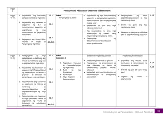 98
Introduksyon sa Pananaliksik – Wika at Panitikan
Linggo
9 PANGGITNANG PAGSUSULIT / MIDTERM EXAMINATION
Linggo
10-12
a. Naipakikita ang kaalamang
pampananaliksik sa mga datos
b. Naipakikita ang kaalaman sa
paggamit ng ICT sa
instrumentong gagamitin at
paghahanap ng mga
impormasyon sa gagamiting
instrument
c. Nagagamit ang Unang Wika,
Filipino at Ingles sa
Pangangalap Ng Datos
1.2.1
1.3.1
1.6.1
A,B,C,D
Paksa:
Pangangalap ng Datos
• Paghahanda ng mga instrumentong
gagamitin sa pangangalap nga datos,
liham pahintulot para sa pagsasgawa
ng pag-aaral
• Ipapaapruba sa guro ang mga
nabuong instrument
• Pag naaprubahan na ang mga
talatanungan ay maaari nang
magsimulang mangalap ng datos
• Pangangalap ng
datos/interview/onbeserbasyon
sarvey questionnaire
• Pangongolekta ng datos,
pagtatally/pagsasaayos sa mga
nakolektang datos
• Ikikritik ng guro ang mga
nakolektang datos
• Isasaayos ng pangkat o indibidwal
para sa paghahanda ng pagsusuri
1.2.1
Linggo
13-15
a. Nakagagamit ng mga
pamamaraan na nalilinang ang
kritikal at malikhaing pag-iisip
sa paglalahad ng mga datos
b. Naipakikita ang kasanayan sa
paggamit ng ICT sa paglalahad
ng presentasyon sa tabular o
grapikal at tektuwan na
pamamaraan ng presentasyon
c. Naipamamalas ang kaalaaman
sa pagtuturo ng literacy at
numeracy sa
pagsusuri,paglalahad at
pagpapakahulugan ng mga
datos
d. Naipamamalas ang kaalaman
sa mga pamaraan/ teknik sa
paglalahad ng resulta at
diskusyon sa natuklasang
pananaliksik
1.1.1
1.3.1
1.2.1
1.2.1
A,B,C,D
Paksa:
Kabanata3-4
1. Paglalahad, Pagsusuri,
at Pagpapakahulugan
ng mga Datos
2. Buod ng mga
Kinalabasan
3. Konklusyon
4. Mga Tagubilin o
Rekomendsyon
Indibidwal/Pangkatang Gawain
• Pangkatang/Indibidwal na gawain
• Pagpapagawa ng presentasyon sa
mga nakasalap na datos sa
pamamaraang grapikal, tabular,
tekstuwal
• Ipapalahad ang buod konklusyon at
rekomendasyon sa isinagawang
pananaliksik
Pangkatang Presentasyon
• Ipapalahad ang resulta, buod,
konklusyon at rekomdasyon ng
isinagawang pag-aaral
• Ikrikritik ng guro at kapwa mag-
aaral
• Gagamit ng rubriks sa
pagmamarka
1.1.1
1.2.1
 