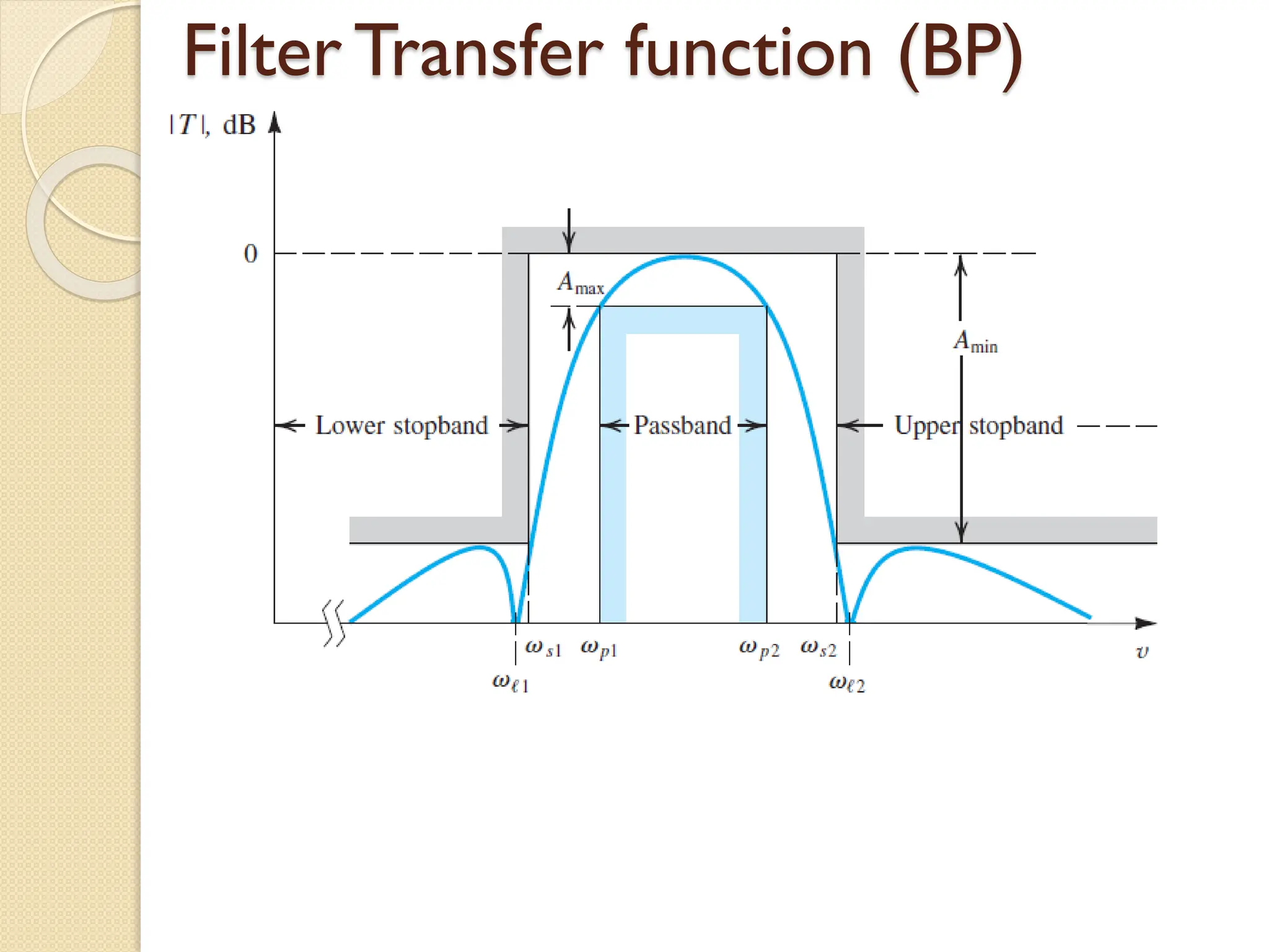 Filter Transfer function (BP)
 