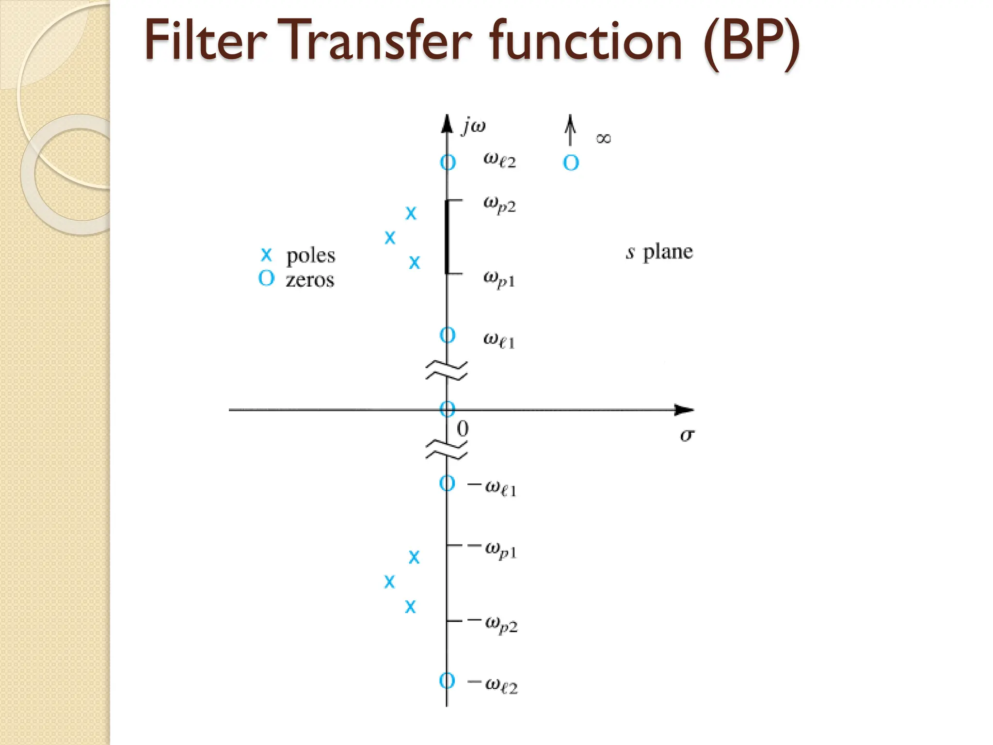 Filter Transfer function (BP)
 