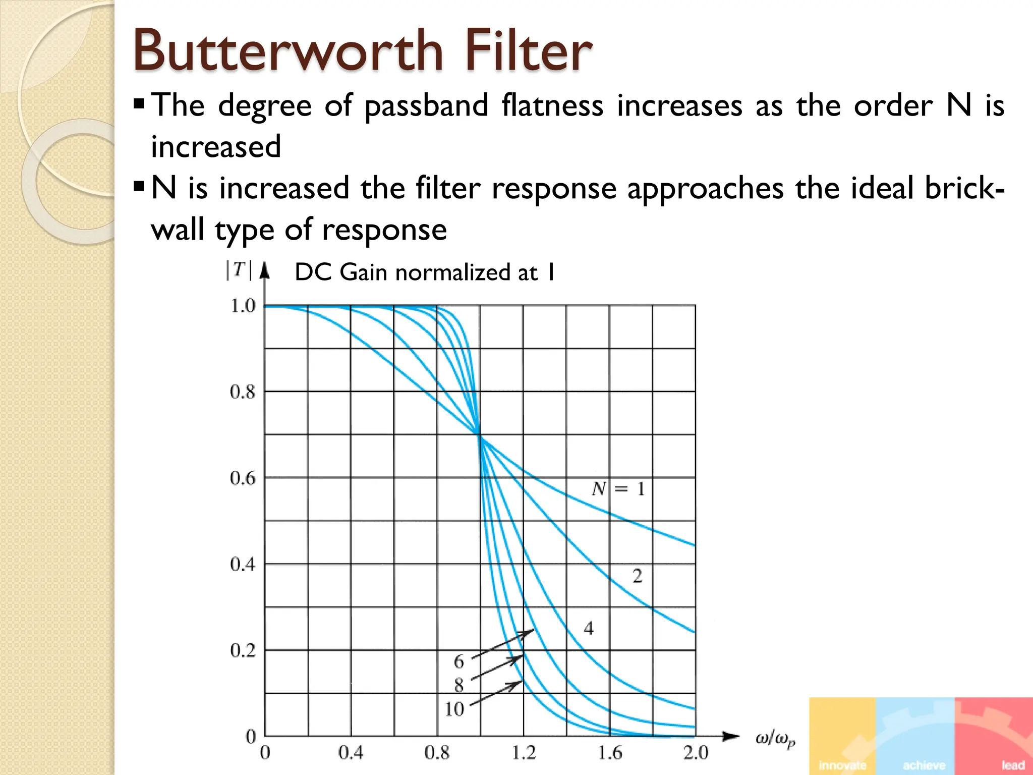 Butterworth Filter
The degree of passband flatness increases as the order N is
increased
N is increased the filter response approaches the ideal brick-
wall type of response
DC Gain normalized at 1
 