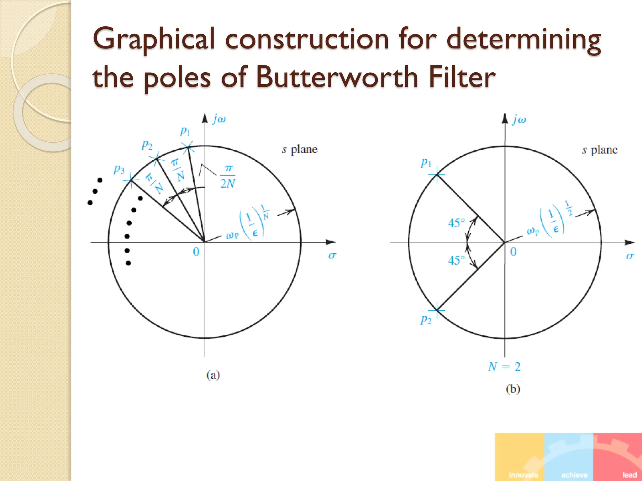 Graphical construction for determining
the poles of Butterworth Filter
 