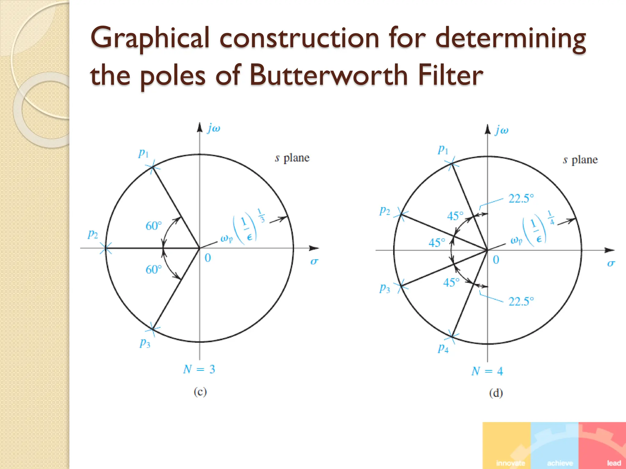 Graphical construction for determining
the poles of Butterworth Filter
 