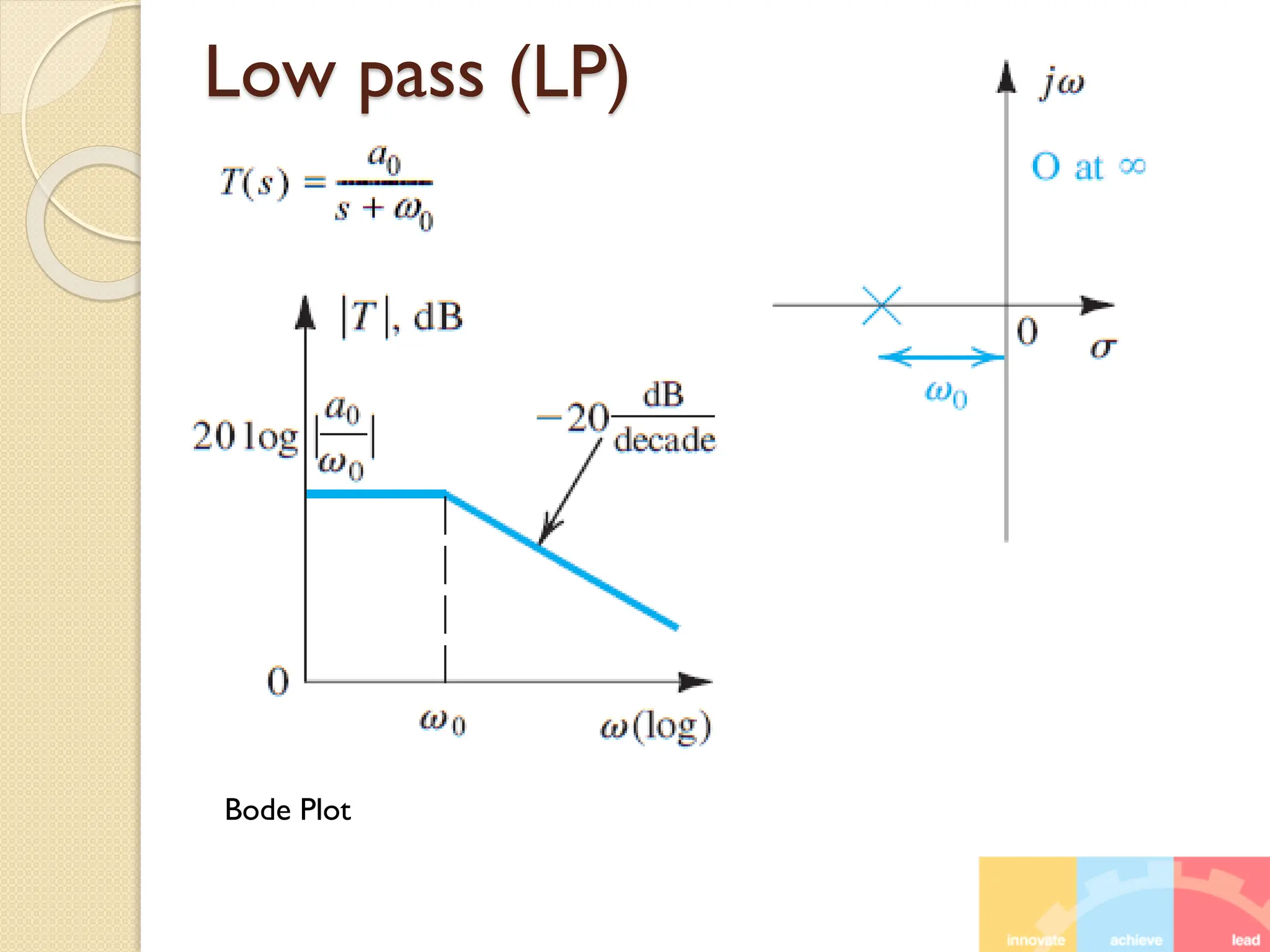 Low pass (LP)
Bode Plot
 