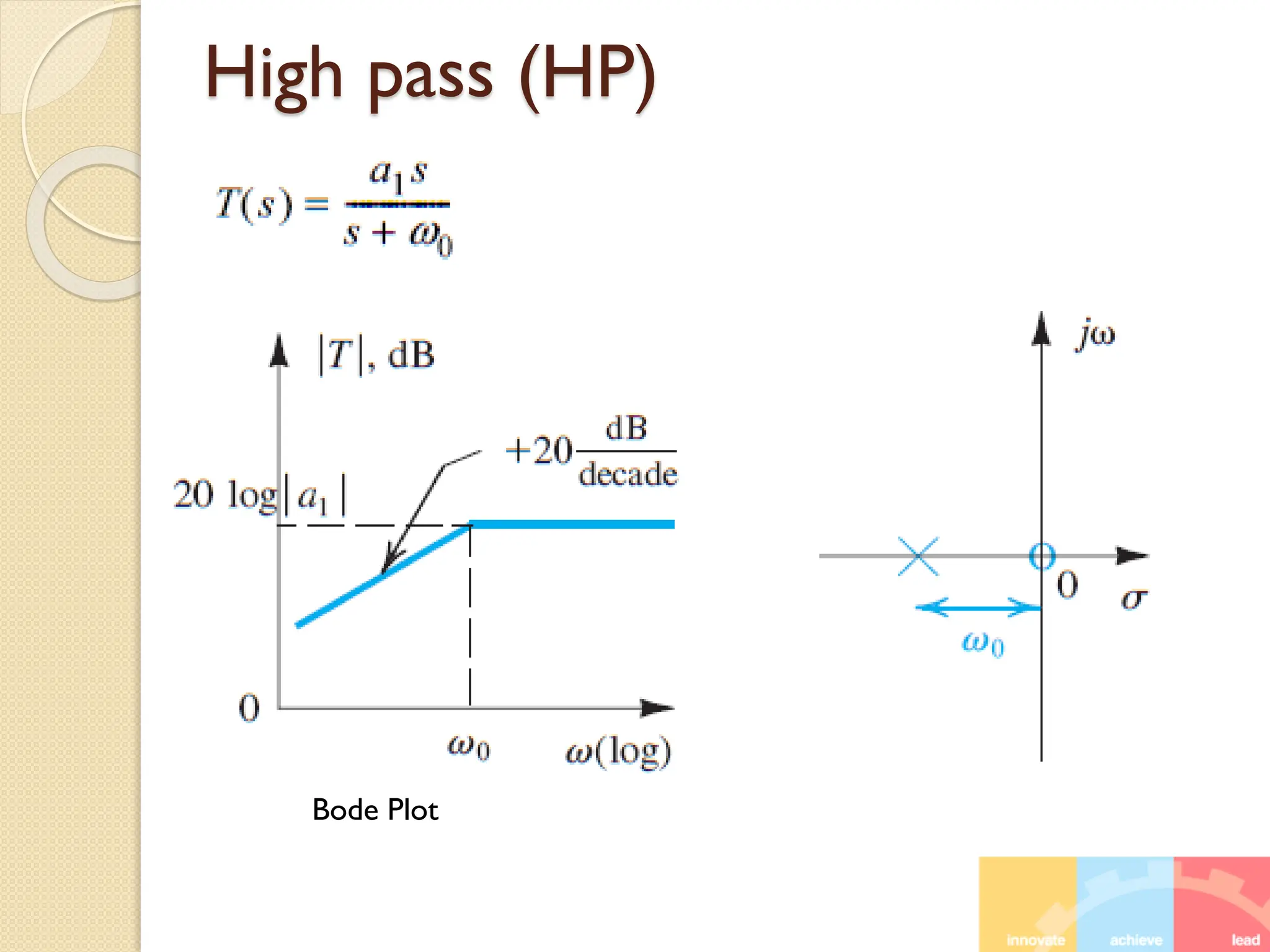 High pass (HP)
Bode Plot
 
