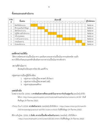 6
ขั้นตอนและแผนดาเนินงาน
ลาดับ
ที่ ขั้นตอน สัปดาห์ที่ ผู้รับผิดชอบ1 2 3 4 5 6 7 8 9 10 11 12 13 14 15 16 17
1 คิดหัวข้อโครงงาน พิมพ์มาดา
2 ศึกษาและค้นคว้าข้อมูล พิมพ์มาดา
3 จัดทาโครงร่างงาน พิมพ์มาดา
4 ปฏิบัติการสร้างโครงงาน พิมพ์มาดา
5 ปรับปรุงทดสอบ พิมพ์มาดา
6 การทาเอกสารรายงาน พิมพ์มาดา
7 ประเมินผลงาน พิมพ์มาดา
8 นาเสนอโครงงาน พิมพ์มาดา
ผลที่คาดว่าจะได้รับ
ได้ทราบชนิดของสารปนเปื้อนในอาหาร และอันตรายของสารปนเปื้อนในอาหารแต่ละชนิด รวมถึง
ทราบวิธีป้องกันตนเองและหลีกเลี่ยงอันตรายจากสารปนเปื้อนในอาหารดังกล่าว
สถานที่ดาเนินการ
ห้องสมุดโรงเรียนยุพราชวิทยาลัย และที่บ้าน
กลุ่มสาระการเรียนรู้ที่เกี่ยวข้อง
1. กลุ่มสาระการเรียนรู้วิทยาศาสตร์ (ชีววิทยา)
2. กลุ่มสาระการเรียนรู้วิทยาศาสตร์ (เคมี)
3. กลุ่มสาระสุขและพลศึกษา
แหล่งอ้างอิง
โรงพยาบาลเปาโล. (2556). 6 สารพิษอันตรายที่ชอบแฝงตัวในอาหารเรากินกันอยู่ทุกวัน.[ออนไลน์].เข้าถึง
ได้จาก :http://www.paolohospital.com/chockchai4/healtharticle/content-cc4-59/ (วันที่
ค้นข้อมูล 29 กันยายน 2562).
ปวีณ์นุช ถือแก้ว.(2554). สารพิษในอาหาร. [ออนไลน์].เข้าถึงได้จาก : https://www.mhesi.go.th/main/th
/165-knowledge/practical-rad/7411-toxins-in-food (วันที่ค้นข้อมูล 29 กันยายน 2562).
สิริกร เค้าภูไทย. (2556). 3 อันดับ สารปนเปื้อนที่มาพร้อมกับอาหาร. [ออนไลน์]. เข้าถึงได้จาก
: https://www.thaihealth.or.th/Content/20130-3.html (วันที่ค้นข้อมูล 29 กันยายน 2562).
 