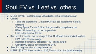 Soul EV vs. Leaf vs. others 
● MUST HAVE: Fast Charging, Affordable, not a compliance car 
● Others: 
o Tesla too expensive … even RAV4 EV too expensive, no fast 
charging 
o Chevy Spark EV has 3.3kw charger and is compliance car 
o BMW i3 interesting, but too expensive 
o Leaf is the best of the lot 
● Kia Soul EV beats Leaf on range & that CHAdeMO is standard feature 
o EPA rated 95 mile range 
o dashboard routinely indicates 110+ miles range 
o CHAdeMO allows for charging to 94% 
● Soul EV might not be a compliance car 
● MSRP: $33,700 base model or $35,700 for plus trim (leather seats) 
 
