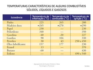 José Inácio
Agrupamento de Escolas Pinheiro e Rosa
Tecnologias e Processos
TEMPERATURAS CARACTERÍSTICAS DE ALGUNS COMBUSTÍVEIS
SÓLIDOS, LÍQUIDOS E GASOSOS
 