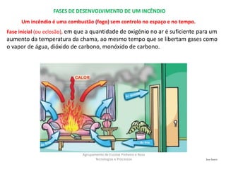 José Inácio
Agrupamento de Escolas Pinheiro e Rosa
Tecnologias e Processos
FASES DE DESENVOLVIMENTO DE UM INCÊNDIO
Um incêndio é uma combustão (fogo) sem controlo no espaço e no tempo.
Fase inicial (ou eclosão), em que a quantidade de oxigénio no ar é suficiente para um
aumento da temperatura da chama, ao mesmo tempo que se libertam gases como
o vapor de água, dióxido de carbono, monóxido de carbono.
 