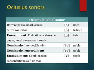 Oclusius sonors
Oclusiu bilabial sonor
Darrere pausa, nasal, oclusiu [b] boca
Altres contextos [β] la boca
Ensordiment: Fi de síl·laba abans de
pausa, vocal o consonant sorda
[p] tub
Geminació: Intervocàlic –bl- [bb] poble
Geminació i ensordiment [pp] poble
Emmudiment: Combinacions
consonàntiques a fi de mot
[∅] tomb
 