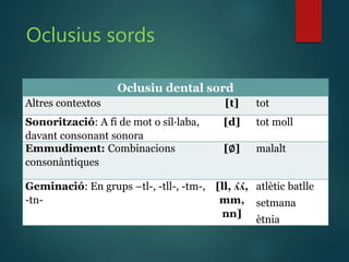 Oclusius sords
Oclusiu dental sord
Altres contextos [t] tot
Sonorització: A fi de mot o síl·laba,
davant consonant sonora
[d] tot moll
Emmudiment: Combinacions
consonàntiques
[∅] malalt
Geminació: En grups –tl-, -tll-, -tm-,
-tn-
[ll, ʎʎ,
mm,
nn]
atlètic batlle
setmana
ètnia
 