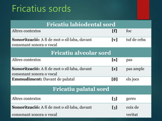 Fricatius sords
Fricatiu labiodental sord
Altres contextos [f] foc
Sonorització: A fi de mot o síl·laba, davant
consonant sonora o vocal
[v] tuf de ceba
Fricatiu alveolar sord
Altres contextos [s] pas
Sonorització: A fi de mot o síl·laba, davant
consonant sonora o vocal
[z] pas ample
Emmudiment: Davant de palatal [∅] els jocs
Fricatiu palatal sord
Altres contextos [ʒ] gerro
Sonorització: A fi de mot o síl·laba, davant
consonant sonora o vocal
[ʒ] coix de
veritat
 