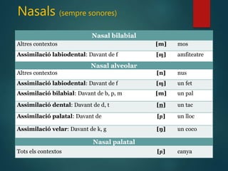 Nasal bilabial
Altres contextos [m] mos
Assimilació labiodental: Davant de f [ɱ] amfiteatre
Nasal alveolar
Altres contextos [n] nus
Assimilació labiodental: Davant de f [ɱ] un fet
Assimilació bilabial: Davant de b, p, m [m] un pal
Assimilació dental: Davant de d, t [n] un tac
Assimilació palatal: Davant de [ɲ] un lloc
Assimilació velar: Davant de k, g [ŋ] un coco
Nasal palatal
Tots els contextos [ɲ] canya
Nasals (sempre sonores)
 