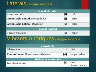 Nasal alveolar
Altres contextos [l] pal
Assimilació dental: Davant de d, t [l] el tac
Assimilació palatal: Davant de [ʎ] el joc
Nasal palatal
Tots els contextos [ʎ] callar
Laterals (sempre sonores)
1 contacte
Intervocàlica [ɾ] cara
Emmudiment: Normalment a fi de mot [∅] senyor, arbre
Múltiples contactes
Tots els contextos [r] carro
Ramon, amor
Vibrants o ròtiques (sempre sonores)
 