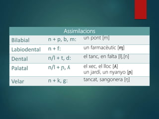 Assimilacions
Bilabial n + p, b, m: un pont [m]
Labiodental n + f: un farmacèutic [ɱ]
Dental n/l + t, d: el tanc, en falta...