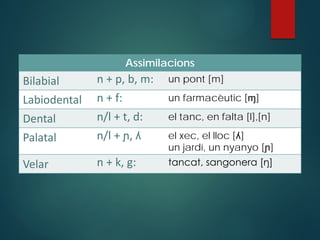 Assimilacions
Bilabial n + p, b, m: un pont [m]
Labiodental n + f: un farmacèutic [ɱ]
Dental n/l + t, d: el tanc, en falta [l],[n]
Palatal n/l + ɲ, ʎ el xec, el lloc [ʎ]
un jardí, un nyanyo [ɲ]
Velar n + k, g: tancat, sangonera [ŋ]
 