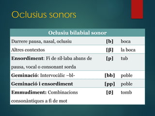 Oclusius sonors
Oclusiu bilabial sonor
Darrere pausa, nasal, oclusiu [b] boca
Altres contextos [β] la boca
Ensordiment: Fi de síl·laba abans de
pausa, vocal o consonant sorda
[p] tub
Geminació: Intervocàlic –bl- [bb] poble
Geminació i ensordiment [pp] poble
Emmudiment: Combinacions
consonàntiques a fi de mot
[∅] tomb
 