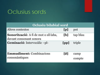 Oclusius sords
Oclusiu bilabial sord
Altres contextos [p] pot
Sonorització: A fi de mot o síl·laba,
davant consonant sonora
[b] tap blau
Geminació: Intervocàlic –pl- [pp] triple
Emmudiment: Combinacions
consonàntiques
[∅] camp
compte
 