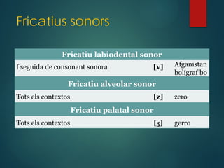 Fricatius sonors
Fricatiu labiodental sonor
f seguida de consonant sonora [v] Afganistan
bolígraf bo
Fricatiu alveolar sonor
Tots els contextos [z] zero
Fricatiu palatal sonor
Tots els contextos [ʒ] gerro
 