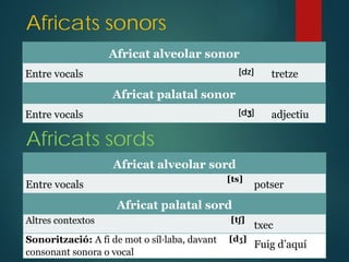 Africats sonors
Africat alveolar sonor
Entre vocals [dz] tretze
Africat palatal sonor
Entre vocals [dʒ] adjectiu
Africats sords
Africat alveolar sord
Entre vocals
[ts]
potser
Africat palatal sord
Altres contextos [tʃ]
txec
Sonorització: A fi de mot o síl·laba, davant
consonant sonora o vocal
[dʒ]
Fuig d’aquí
 