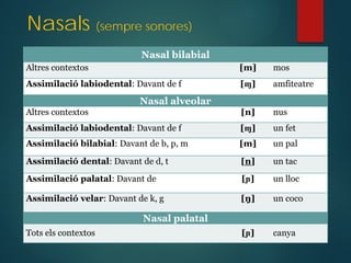 Nasal bilabial
Altres contextos [m] mos
Assimilació labiodental: Davant de f [ɱ] amfiteatre
Nasal alveolar
Altres contextos [n] nus
Assimilació labiodental: Davant de f [ɱ] un fet
Assimilació bilabial: Davant de b, p, m [m] un pal
Assimilació dental: Davant de d, t [n] un tac
Assimilació palatal: Davant de [ɲ] un lloc
Assimilació velar: Davant de k, g [ŋ] un coco
Nasal palatal
Tots els contextos [ɲ] canya
Nasals (sempre sonores)
 