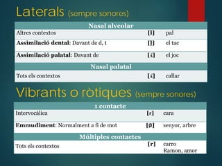 Nasal alveolar
Altres contextos [l] pal
Assimilació dental: Davant de d, t [l] el tac
Assimilació palatal: Davant de [ʎ] el joc
Nasal palatal
Tots els contextos [ʎ] callar
Laterals (sempre sonores)
1 contacte
Intervocàlica [ɾ] cara
Emmudiment: Normalment a fi de mot [∅] senyor, arbre
Múltiples contactes
Tots els contextos [r] carro
Ramon, amor
Vibrants o ròtiques (sempre sonores)
 