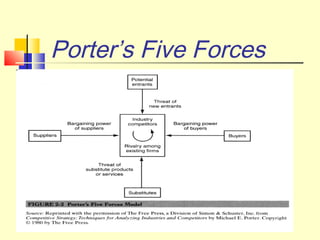 Porter’s Five Forces

 