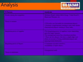 Analysis
5 Forces Analysis
Rivalry among the competitor •Reliance Retail, Aditya Birla Group , Vishal Retail’s,
Bharti and Walmart, etc
Threat of entrants
• FDI policy not favorable for international players.
• Domestic conglomerates looking to start retail chains.
•International players looking to foray India.
Bargaining power of supplier •The bargaining power of suppliers varies depending
upon the target segment.
•The unorganised sector has a dominant position.
• There are few players who have a slight edge over
others on account of being established players and
enjoying brand distinction.
Bargaining power of buyers • Consumers are price sensitive..
•Availability of more choice.
Threat of substitutes
•Unorganized retail
 