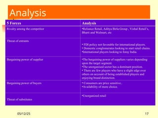 05/12/25 17
Analysis
5 Forces Analysis
Rivalry among the competitor •Reliance Retail, Aditya Birla Group , Vishal Retail’s,
Bharti and Walmart, etc
Threat of entrants
• FDI policy not favorable for international players.
• Domestic conglomerates looking to start retail chains.
•International players looking to foray India.
Bargaining power of supplier •The bargaining power of suppliers varies depending
upon the target segment.
•The unorganised sector has a dominant position.
• There are few players who have a slight edge over
others on account of being established players and
enjoying brand distinction.
Bargaining power of buyers • Consumers are price sensitive..
•Availability of more choice.
Threat of substitutes
•Unorganized retail
 