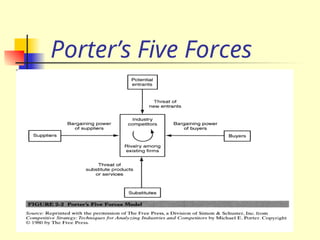 Porter’s Five Forces
 