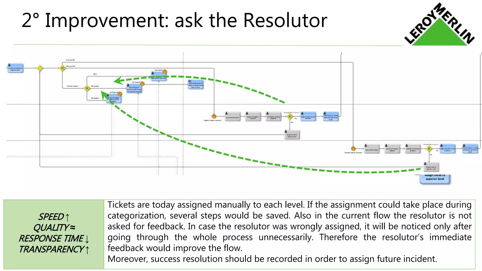 2° Improvement: ask the Resolutor
Tickets are today assigned manually to each level. If the assignment could take place during
categorization, several steps would be saved. Also in the current flow the resolutor is not
asked for feedback. In case the resolutor was wrongly assigned, it will be noticed only after
going through the whole process unnecessarily. Therefore the resolutor’s immediate
feedback would improve the flow.
Moreover, success resolution should be recorded in order to assign future incident.
SPEED ↑
QUALITY ≈
RESPONSE TIME ↓
TRANSPARENCY ↑
 
