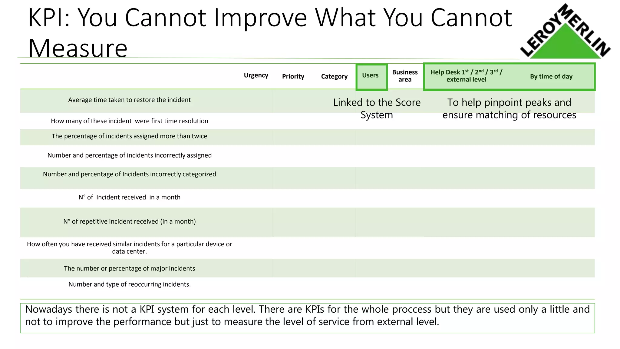 KPI: You Cannot Improve What You Cannot
Measure
Urgency Priority Category Users Business
area
Help Desk 1st / 2nd / 3rd /
external level By time of day
Average time taken to restore the incident
How many of these incident were first time resolution
The percentage of incidents assigned more than twice
Number and percentage of incidents incorrectly assigned
Number and percentage of Incidents incorrectly categorized
N° of Incident received in a month
N° of repetitive incident received (in a month)
How often you have received similar incidents for a particular device or
data center.
The number or percentage of major incidents
Number and type of reoccurring incidents.
Linked to the Score
System
Nowadays there is not a KPI system for each level. There are KPIs for the whole proccess but they are used only a little and
not to improve the performance but just to measure the level of service from external level.
To help pinpoint peaks and
ensure matching of resources
 