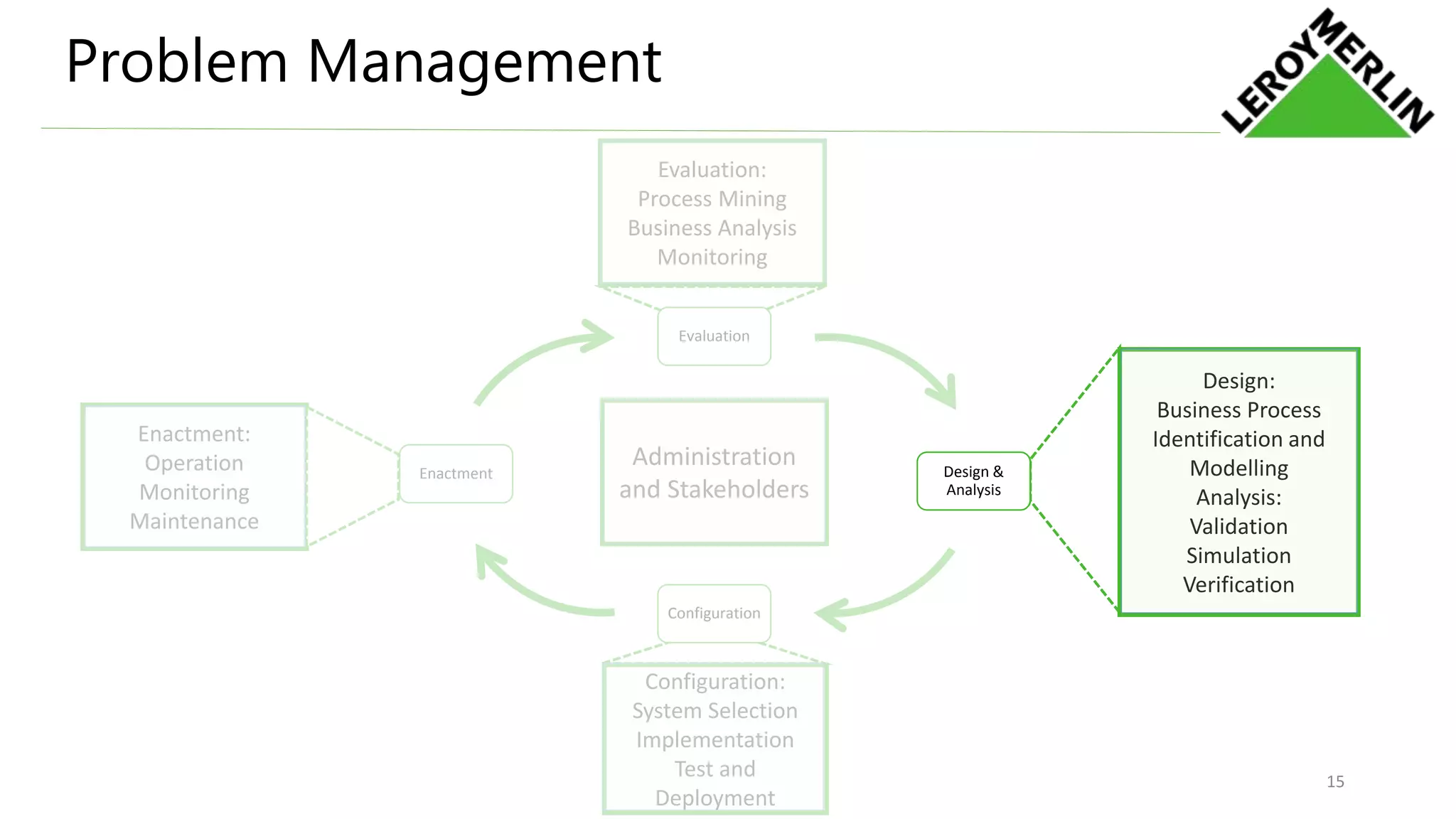Problem Management
Administration
and Stakeholders
Configuration:
System Selection
Implementation
Test and
Deployment
Evaluation:
Process Mining
Business Analysis
Monitoring
Design:
Business Process
Identification and
Modelling
Analysis:
Validation
Simulation
Verification
Enactment:
Operation
Monitoring
Maintenance
Evaluation
Design &
Analysis
Configuration
Enactment Design &
Analysis
15
 
