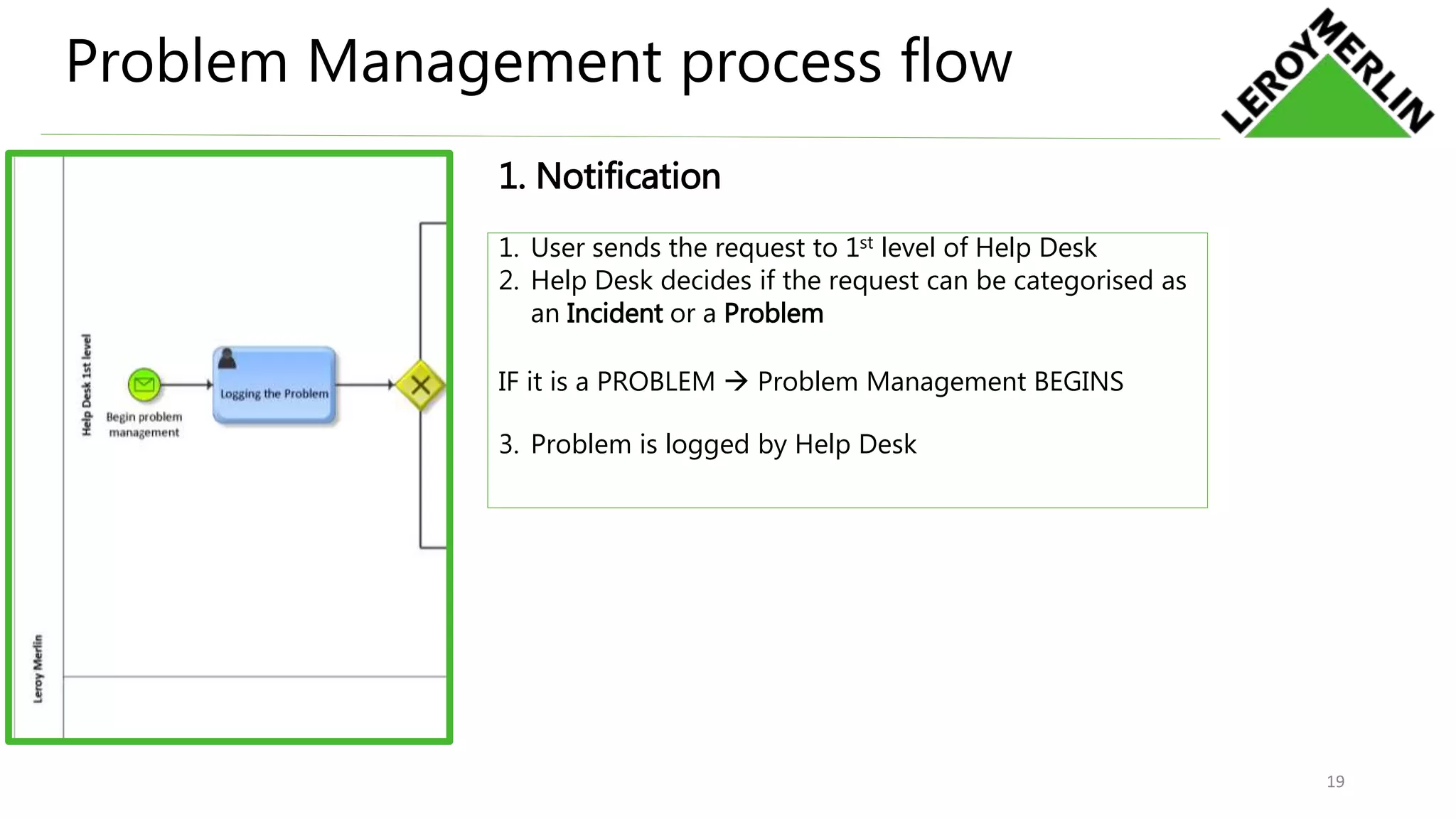 Problem Management process flow
1. Notification
19
1. User sends the request to 1st level of Help Desk
2. Help Desk decides if the request can be categorised as
an Incident or a Problem
IF it is a PROBLEM  Problem Management BEGINS
3. Problem is logged by Help Desk
 