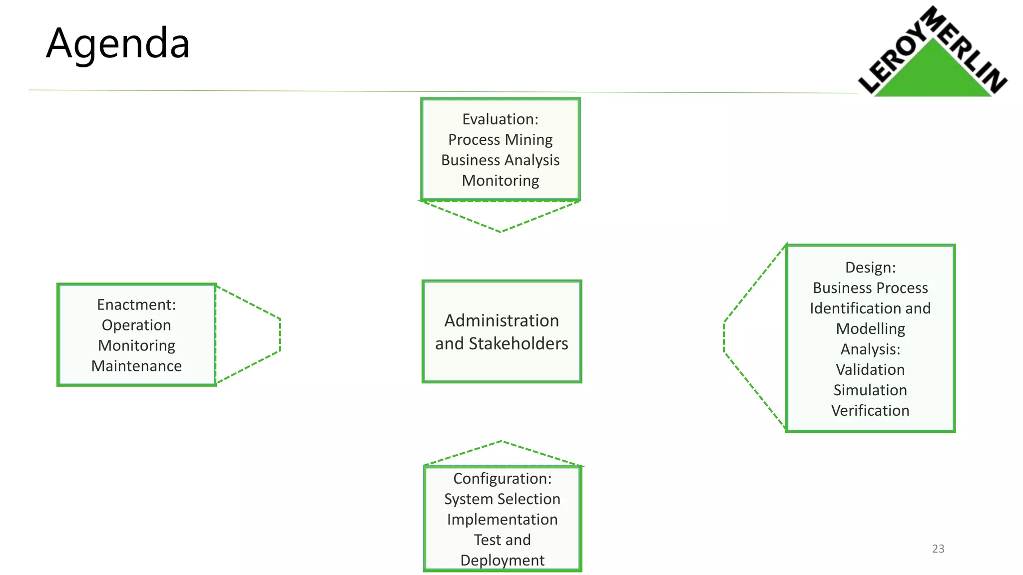 Agenda
Administration
and Stakeholders
Configuration:
System Selection
Implementation
Test and
Deployment
Evaluation:
Process Mining
Business Analysis
Monitoring
Design:
Business Process
Identification and
Modelling
Analysis:
Validation
Simulation
Verification
Enactment:
Operation
Monitoring
Maintenance
23
 