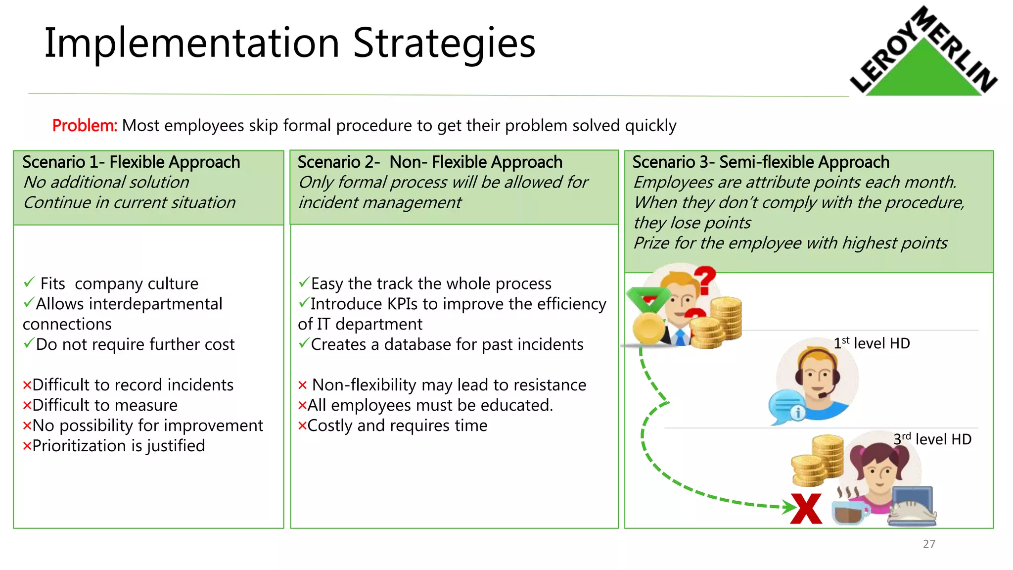 Implementation Strategies
Problem: Most employees skip formal procedure to get their problem solved quickly
Scenario 1- Flexible Approach
No additional solution
Continue in current situation
 Fits company culture
Allows interdepartmental
connections
Do not require further cost
×Difficult to record incidents
×Difficult to measure
×No possibility for improvement
×Prioritization is justified
Scenario 3- Semi-flexible Approach
Employees are attribute points each month.
When they don’t comply with the procedure,
they lose points
Prize for the employee with highest points
Scenario 2- Non- Flexible Approach
Only formal process will be allowed for
incident management
Easy the track the whole process
Introduce KPIs to improve the efficiency
of IT department
Creates a database for past incidents
× Non-flexibility may lead to resistance
×All employees must be educated.
×Costly and requires time
27
1st level HD
3rd level HD
X
 