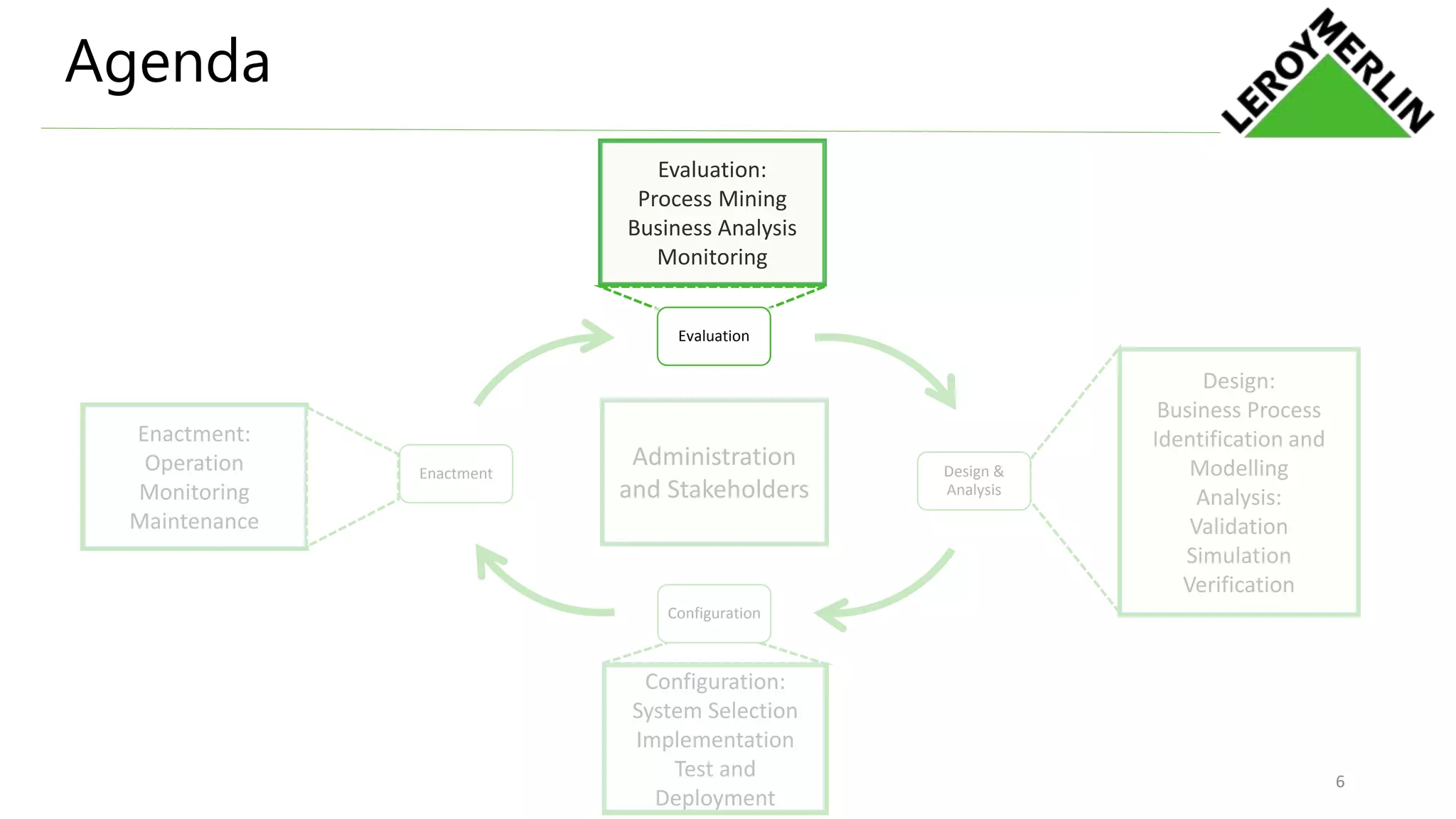 Agenda
Administration
and Stakeholders
Configuration:
System Selection
Implementation
Test and
Deployment
Evaluation:
Process Mining
Business Analysis
Monitoring
Design:
Business Process
Identification and
Modelling
Analysis:
Validation
Simulation
Verification
Enactment:
Operation
Monitoring
Maintenance
Evaluation
Design &
Analysis
Configuration
Enactment
Evaluation
6
 