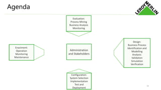Agenda
Administration
and Stakeholders
Configuration:
System Selection
Implementation
Test and
Deployment
Evaluation:
Process Mining
Business Analysis
Monitoring
Design:
Business Process
Identification and
Modelling
Analysis:
Validation
Simulation
Verification
Enactment:
Operation
Monitoring
Maintenance
14
 