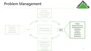 Problem Management
Administration
and Stakeholders
Configuration:
System Selection
Implementation
Test and
Deployment
Evaluation:
Process Mining
Business Analysis
Monitoring
Design:
Business Process
Identification and
Modelling
Analysis:
Validation
Simulation
Verification
Enactment:
Operation
Monitoring
Maintenance
Evaluation
Design &
Analysis
Configuration
Enactment Design &
Analysis
15
 