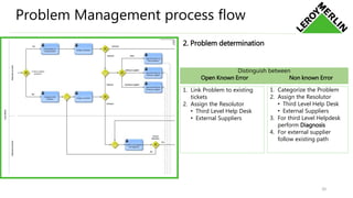 Distinguish between
Open Known Error Non known Error
1. Link Problem to existing
tickets
2. Assign the Resolutor
• Third Level Help Desk
• External Suppliers
1. Categorize the Problem
2. Assign the Resolutor
• Third Level Help Desk
• External Suppliers
3. For third Level Helpdesk
perform Diagnosis
4. For external supplier
follow existing path
Problem Management process flow
2. Problem determination
20
 