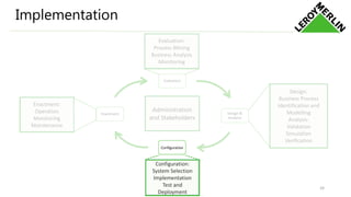 Implementation
Administration
and Stakeholders
Configuration:
System Selection
Implementation
Test and
Deployment
Evaluation:
Process Mining
Business Analysis
Monitoring
Design:
Business Process
Identification and
Modelling
Analysis:
Validation
Simulation
Verification
Enactment:
Operation
Monitoring
Maintenance
Evaluation
Design &
Analysis
Configuration
Enactment
Configuration
24
 