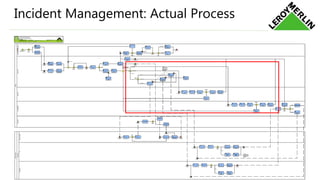 Incident Management: Actual Process
 