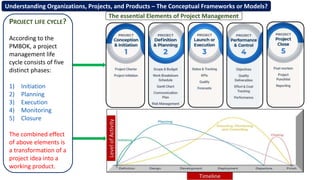 The essential Elements of Project Management
PROJECT LIFE CYCLE?
According to the
PMBOK, a project
management life
cycle consists of five
distinct phases:
1) Initiation
2) Planning
3) Execution
4) Monitoring
5) Closure
The combined effect
of above elements is
a transformation of a
project idea into a
working product.
Understanding Organizations, Projects, and Products – The Conceptual Frameworks or Models?
 