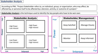 Stakeholder Analysis
According to PMI, “Project Stakeholder refers to, an individual, group, or organization, who may affect, be
affected by, or perceive itself to be affected by a decision, activity, or outcome of a project.”
Stakeholder Analysis is the technique used to identify the key people who have to be won over.
Stakeholder Analysis Stakeholder Management
- Keep Satisfied - Manage Closely
- Monitor - Keep Informed
 