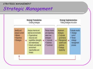 STRATEGIC MANAGEMENT Strategic Management 