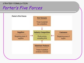 STRATEGY FORMULATION Porter’s Five Forces 