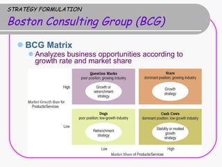 STRATEGY FORMULATION Boston Consulting Group (BCG) BCG Matrix Analyzes business opportunities according to growth rate and market share 